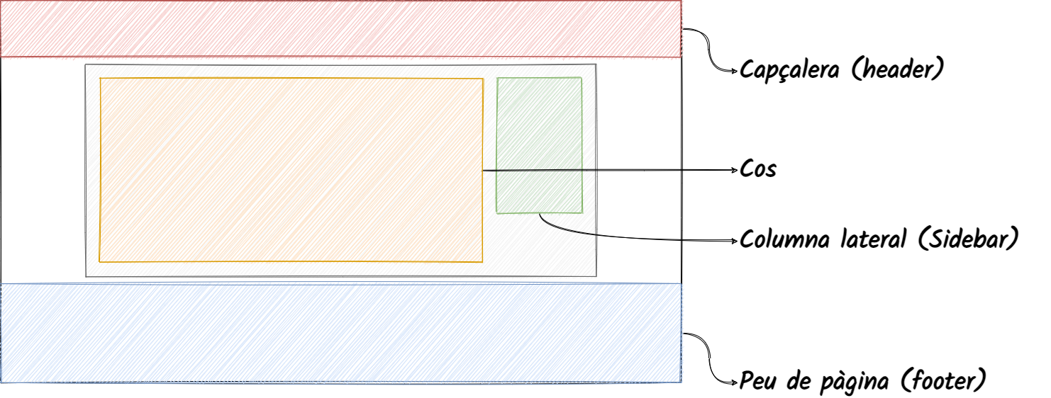 Zones genèriques d'un blog